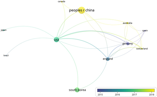 Figure 2 Network map of the country according to the average publication year.