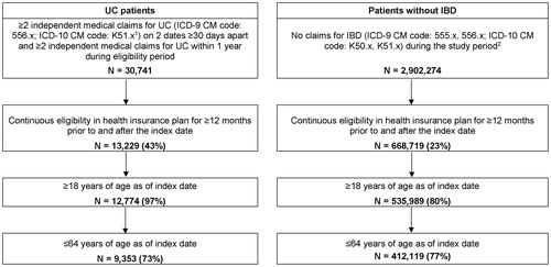 Figure 2. Sample selection for the UC and non-IBD cohorts. Abbreviations. IBD, inflammatory bowel disease; ICD-9-CM, International Classification of Disease, 9th revision, Clinical Modification; ICD-10-CM, International Classification of Disease, 10th revision, Clinical Modification; UC, ulcerative colitis. Notes: (1) Unspecified colitis (ICD-9 CM code: 558.xx, ICD-10 CM code: K52.xx) was not used to identify patients with UC. (2) A random sample of 20% of patients without a recorded diagnosis of IBD during the study period (1 January 1999 to 31 March 2017) was selected from the OptumHealth Care Solutions, Inc employer claims database.
