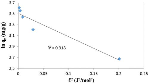 Figure 8d. D–R isotherm plot for the adsorption of CR dye on CPHAA at 50 °C.