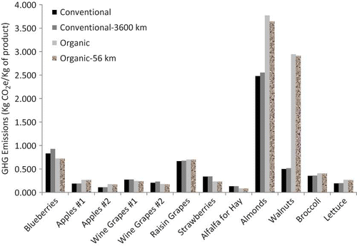 FIGURE 3 Cradle-to-farm gate GHG emissions for conventional (steady-state) and organic (steady-state) production with variable distances for transport of inputs to the farm (color figure available online).