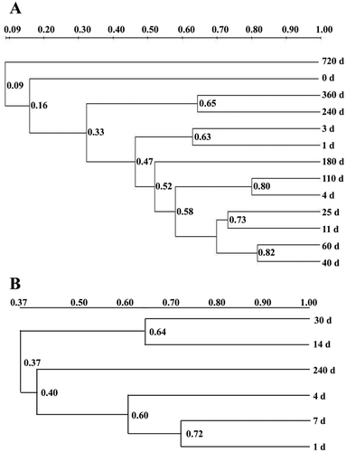 Figure 3. Cluster analysis of bacterial DGGE community in processes of industrial fermentation processes (a) and traditional fermentation (b). The bacterial DGGE profiles of sample A clustered into 5 sets (0 d; 1 d, 3 d; 4 d, 11 d, 25 d, 40 d, 60 d, 110 d, 180 d; 240 d, 360 d; 720 d), while sample B clustered into three sets (1 d, 4 d, 7 d; 14 d, 30 d; 240 d).