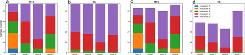 Figure 4. Stacked bar graph representation of mutation number included in candidate sequences at each round. (A) all sequences in MTS. (B) all sequences in TS. (C) expressed sequences in MTS. (D) expressed sequences in TS.