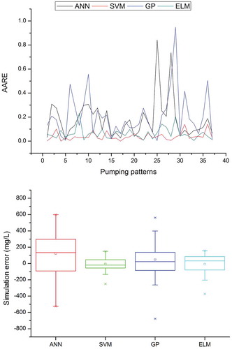 Figure 3. Average absolute relative error (AARE) and box plot of ANN, SVM, GP and ELM in simulating the salt water concentration at PW2.