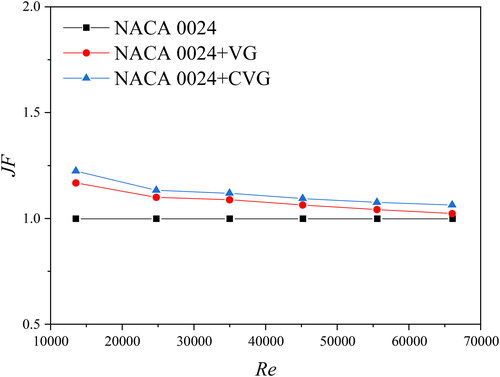 Figure 9. JF factor comparisons for three airfoil configurations.