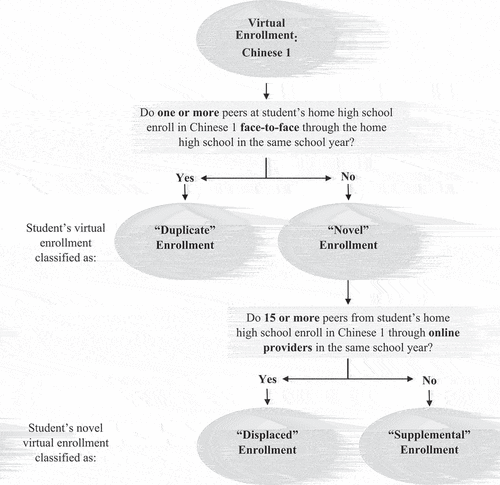 Figure 1. Decision rules for classifying student virtual enrollments: Example of a virtual enrollment in Chinese 1.