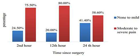 Figure 1 Pain after cesarean section at 2nd, 12th and 24th postoperative hours at University of Gondar Comprehensive Specialized Hospital, Northwest Ethiopia (N = 290).