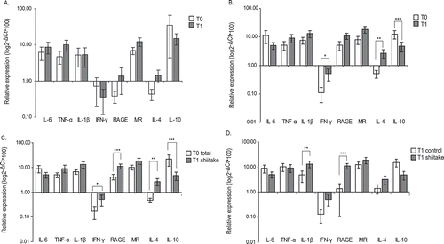 Figure 2. β-glucans from shiitake modulate BDM immune responses in rabbits after supplemented diet.Relative expression of M1/M2 markers was determined by quantitative RT-PCR in BDM obtained from animals following conventional diet (control group, A) or enriched diet (shiitake group, B) at time 0 (T0) and time 1 (30 days of supplemented diet, T1). Animals at time 0 were pooled (T0 total) and compared with treated animals at time 1 (C). Control and shiitake groups were also compared after 30 days of the specific diet (D). Values represented are the mean of 2-ΔCt*100 (±SE) in logarithm scale. Statistical analysis used for comparisons were performed with REST 2009 software (Qiagen). * p < 0.05; ** p < 0.01; *** p < 0.001.