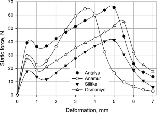 Figure 5 Force-deformation (F-d) curves for longitudinal peanut loading.