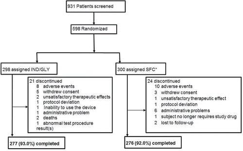 Figure 1. Patient disposition. *A total of 3 patients were wrongly randomized, did not receive any treatment and were not included in the full analysis and safety set.