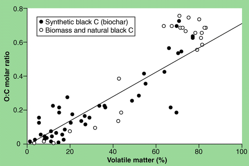 Figure 3.  Comparison of the volatile matter versus the oxygen to carbon (O:C) molar ratio for the natural and synthetic biochars.Data from Tables 2 & [Supplementary Table 1].