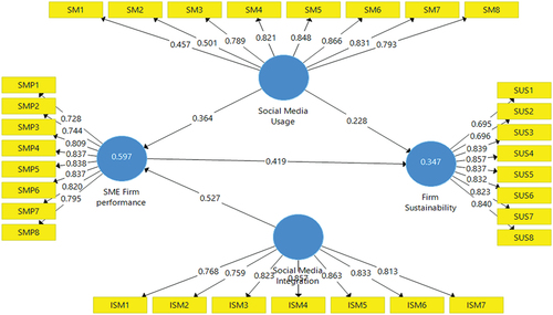 Figure 1. Empirically Tested Research Model.