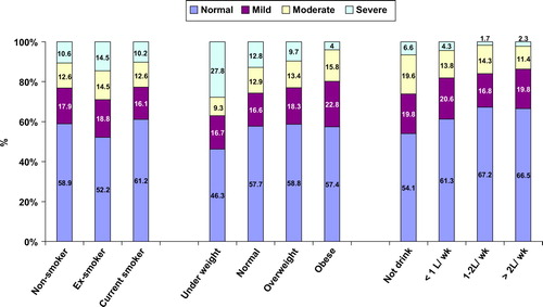 Figure 1. Distribution of erectile dysfunction severity in 2,269 Thai males by smoking status, body mass index, and alcohol consumption.