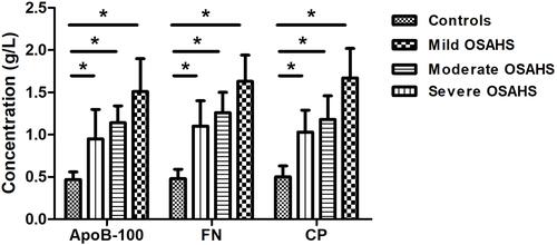 Figure 1 Comparison of ApoB-100, FN and CP serum levels in mild, moderate, severe OSAHS and controls. *Indicate statistically different (P < 0.05).