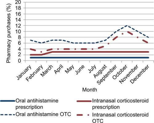 Figure 3 Seasonal purchasing patterns of oral antihistamines (N=3,222,798) and intranasal corticosteroids (N=704,038) across Australia.