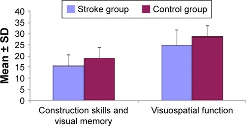 Figure 5 Construction skills and visual memory and visuospatial function results in study groups at baseline.