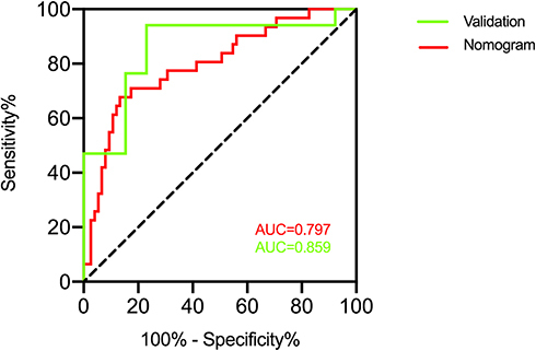 Figure 5 The ROC curve and the AUC value to evaluate the discrimination ability of the nomogram in the training and validation datasets.