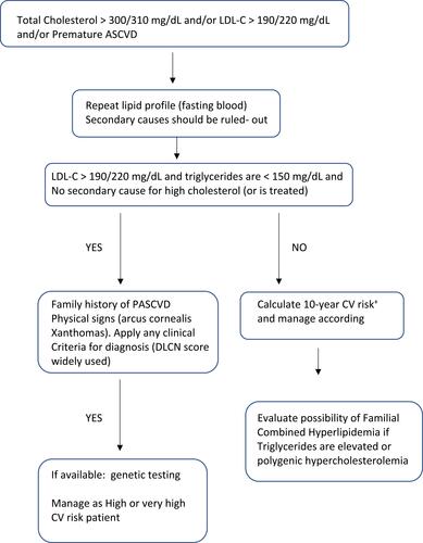 Figure 1 Attitude towards an adult with suspected familial Hypercholesterolemia according to different guidelines.