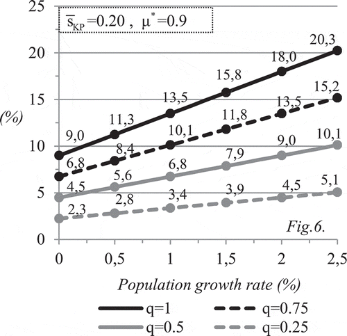 Figure 6. The total output loss at a 90% debt-to-GDP ratio as a function of households' consumption behaviour and the population growth rateNotes: Total output loss is calculated as follows: (100⋅0.9⋅ψ4). The g, α, and β parameters are set as in Figures 3 and 4. In Figure 5, n=0.005. In Figure 6, sˉKP =0.20.