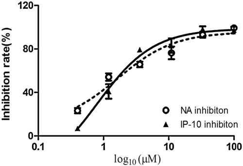 Figure 6. Inhibitory effects of compound 2 on the neuraminidase and IP-10 activity. The bar indicates the standard deviation of three different experiments.