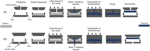 Figure 1. Schematic description of the CRTM process showing the two options for the resin and hardener mixture injection location (a) in the top gap, (b) in the bottom of the preform.