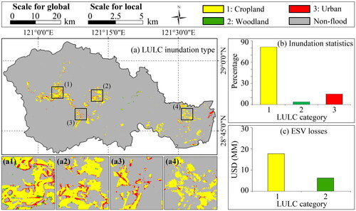 Figure 9. The inundation pattern related to the three LULC types and the corresponding statistics of ESV.