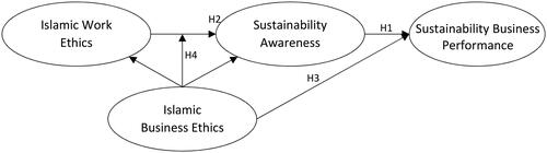 Figure 1. Research model. Source: Authors’ creation (2023).