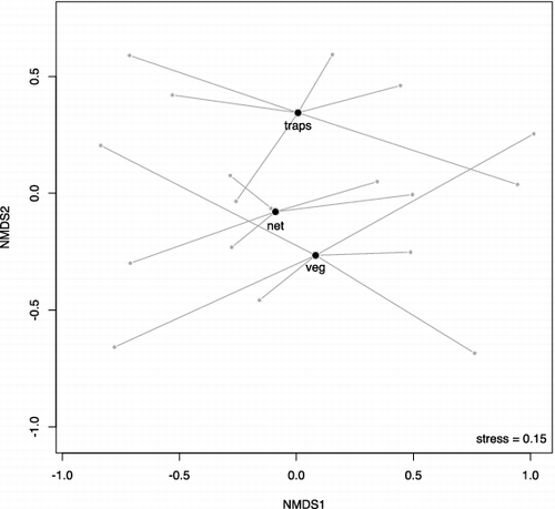 Figure 3. NMDS ordination of the three methods (stress = 0.15). Bigger points are the centroids of methods (veg = vegetation washing). Smaller points are sampled communities.