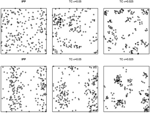 Figure 3. Poisson (left) and Thomas cluster point processes generated by Model 1 (top) and Model 2 (bottom).