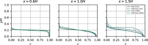 Figure 15. Mean c profiles, comparing cluster sizes of 125 and 1000.