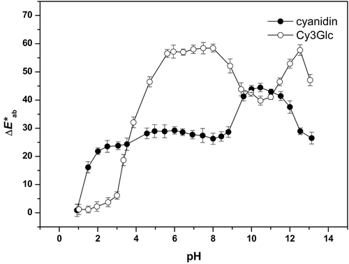 Figure 5. Color differences (∆E*ab) relative to the initial values at pH 0.5 as a function of pH for the aqueous solutions of 0.2 mmol/L cyanidin (●) and cyanidin 3-O-β-glucopyranoside (○).Figura 5. Diferencias de color (∆E*ab) con respecto a los valores iniciales a pH 0.5 en función del pH para las soluciones acuosas de cianidina a 0.2 mmol/L (●) y cianidina 3-O-β-glucopiranósido (○)