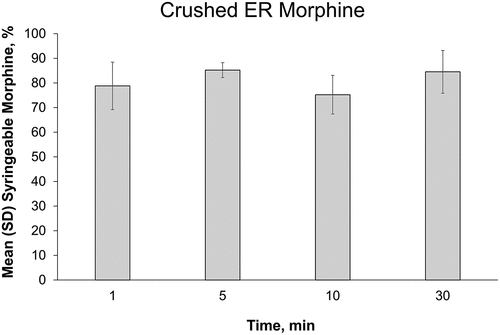 Figure 2. Mean percentage of morphine released from crushed ER morphine after 1, 5, 10, and 30 min of 100 rpm agitation in 10 mL roomtemperature water.Notes: Error bars = standard deviation; ER = extended-release; SD = standard deviation.