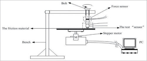 Figure 2. Experimental device. The friction material was fixed on a round table connected to a stepper motor by fittings. The stepper motor was driven by a PC, which controlled the rotation speed. The force sensor and the test “sensor” were connected to a bolt by some small fasteners.