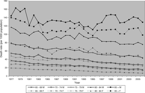Figure 1. Age-specific mortality rate in Hong Kong, by sex, 1977–2006.