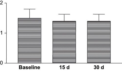 Figure 1. Evaluation of GH index at baseline and after 15 and 30 days in patients treated only with gold standard oral hygiene.