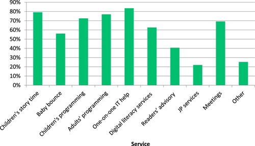 Figure 7. Library services available.