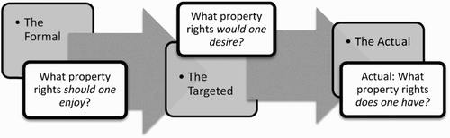 Figure 2. The Formal, Actual and Targeted Institutions (FAT) institutional framework.