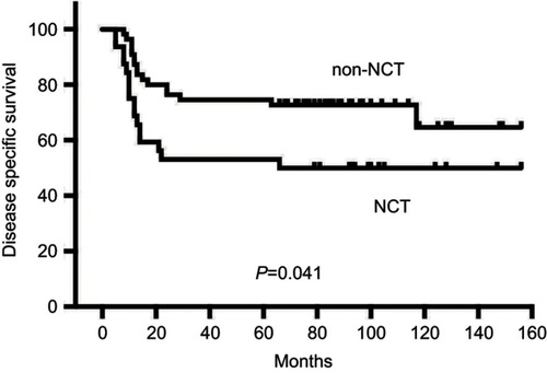 Figure 2 Disease specific survival between NCT and non-NCT groups.