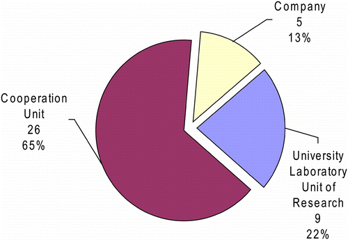 Figure 2 Distribution of the cases according to its developer.