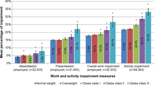 Figure 3 Work and activity impairment as a function of different BMI categories, controlling for covariates.