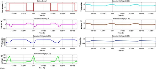 Figure 13. Closed-loop simulated waveforms of inductor current and capacitor voltage of proposed converter.