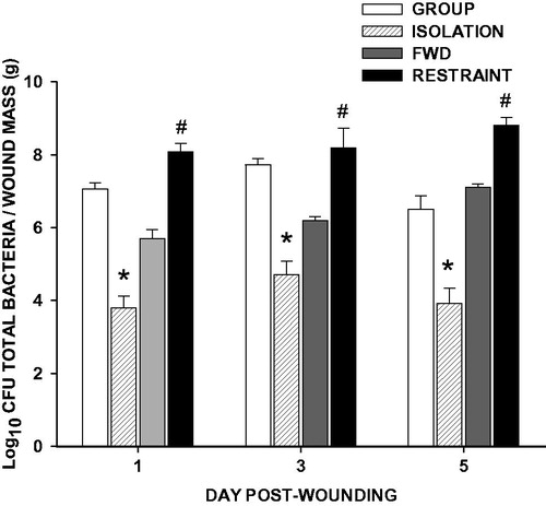 Figure 3. Social isolation reduces, and restraint increases, total bacterial load. Three weeks of social isolation (ISOLATION) decreased wound total bacterial load on Days 1, 3, and 5 post-wounding compared with group-housed controls (GROUP). Conversely, daily 12-h restraint 3 days prior and throughout wound healing (RESTRAINT) increased wound total bacterial load on Days 1, 3, and 5 post-wounding compared with food- and water-deprived controls (FWD). n = 4–5/group; *p < 0.05 compared with GROUP, #p < 0.05 compared with FWD.