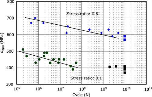 Figure 3. Gigacycle fatigue S-N of Ti–45Al–10Nb. Redrawn from [Citation32] (reproduced with permission).