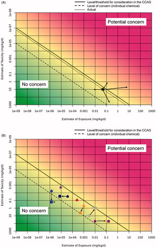 Figure 3. Application of the RISK21 matrix to the effects of ModFs. In (A), the ModFs are applied to the IC-equivalent because there was no evidence that ModFs were compound-dependent. The arrows indicate that the shift can be in any direction. (B) can be used when the ModFs are different for each individual compound. In this example, the RPF should be reassessed and the IC-equivalents recalculated in order to obtain a single combined estimate. Note that the compound indicated with * can be excluded for further evaluation because its falls into the “no concern” or irrelevance for grouping into a CCAG area.