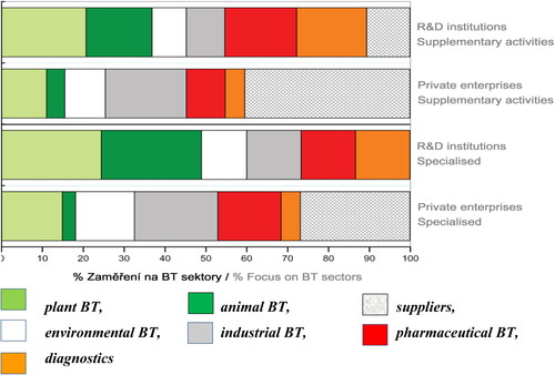 Figure 1. Specialisation of private enterprises and scientific and research institutes in the specified biotechnological branches. Data source: Gate2Biotech and Czech Statistical Office’s database [Citation5].