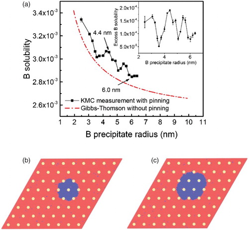 Figure 3. (a) Solid line: KMC measured solubility of B for the system with high-density C pinning particles. Dashed line: the solubility fitting using Gibbs–Thomson equation for the system without C pinning particles. The inset shows the solid line subtracted by the dashed line. (b) A slice of the microstructure of the system with an effective radius of r ≈ 4.4 nm (pointed by an arrow in (a)), showing a pinned B precipitate developing large positive and negative curvatures. (c) A slice of the microstructure of the system with an effective radius of r ≈ 6 nm (also pointed by an arrow in (a)), showing smaller curvatures. Red: A, blue: B, yellow: C.