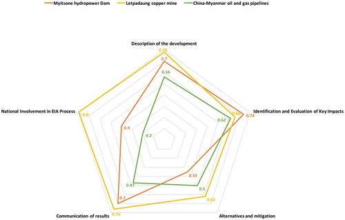 Figure 2. Visual Presentation of the EIS Quality