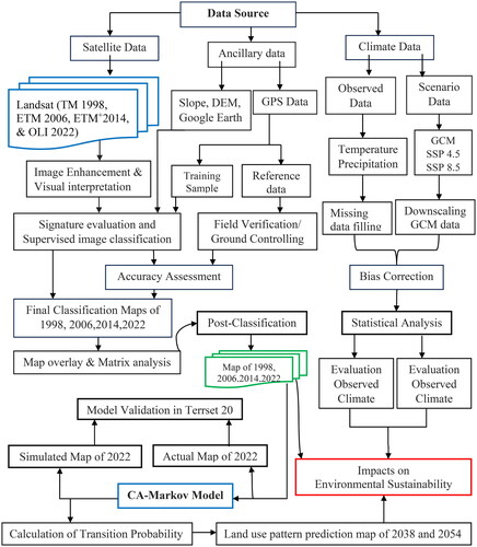 Figure 3. Comprehensive flowchart land use land cover change and climate change modeling.