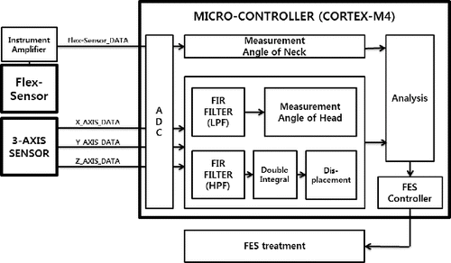 Figure 6. System block diagram.