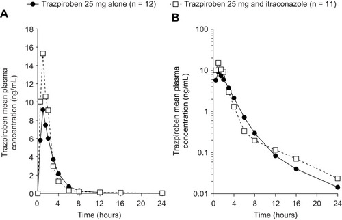 Figure 2 Mean plasma concentration–time curves of trazpiroben after administration of a single oral dose of trazpiroben 25 mg in the presence and absence of itraconazole on (A) a linear scale and (B) a semi-log scale.