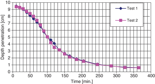 Figure 3. Workability of the concrete by depth penetration–time curve.